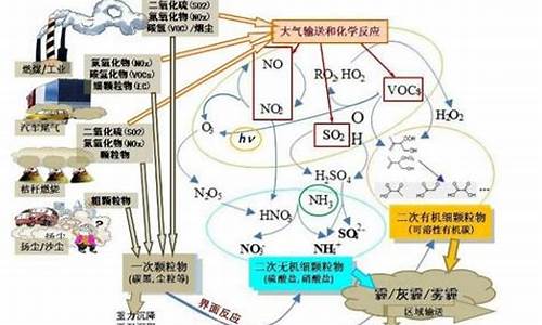 汽车尾气中的氮氧化物怎么产生的反应方程式