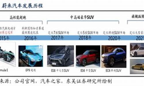 蔚来汽车2022年报-蔚来汽车报告